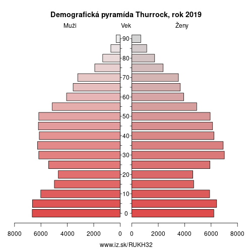 demograficky strom UKH32 Thurrock demografická pyramída