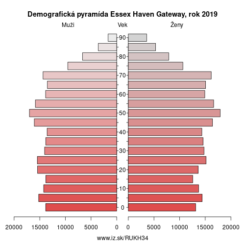 demograficky strom UKH34 Essex Haven Gateway demografická pyramída