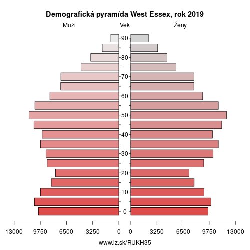 demograficky strom UKH35 West Essex demografická pyramída