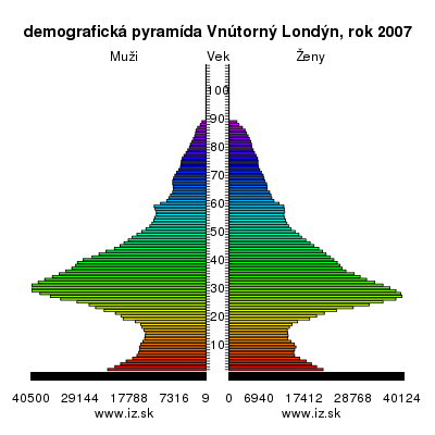 demografická pyramída Vnútorný Londýn,