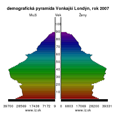 demografická pyramída Vonkajší Londýn,