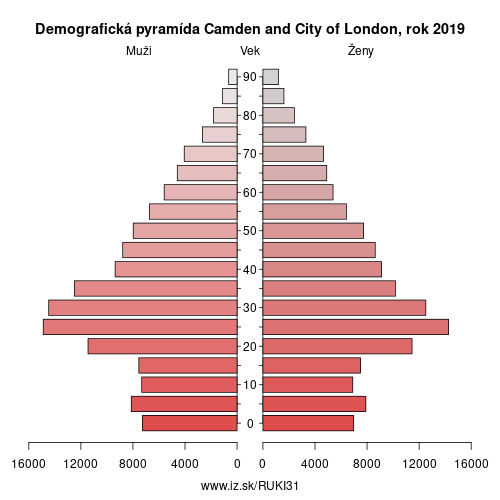demograficky strom UKI31 Camden and City of London demografická pyramída