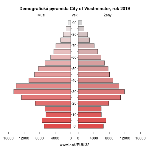 demograficky strom UKI32 City of Westminster demografická pyramída
