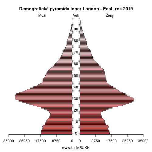 demograficky strom UKI4 Inner London – East demografická pyramída