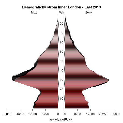 demograficky strom UKI4 Inner London – East demografická pyramída