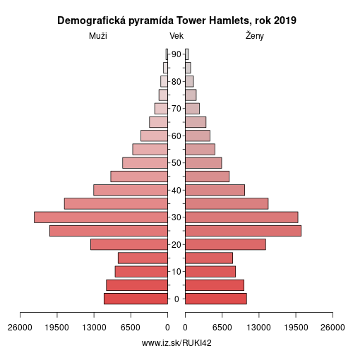 demograficky strom UKI42 Tower Hamlets demografická pyramída