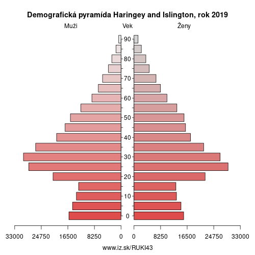 demograficky strom UKI43 Haringey and Islington demografická pyramída