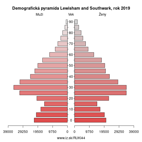 demograficky strom UKI44 Lewisham and Southwark demografická pyramída