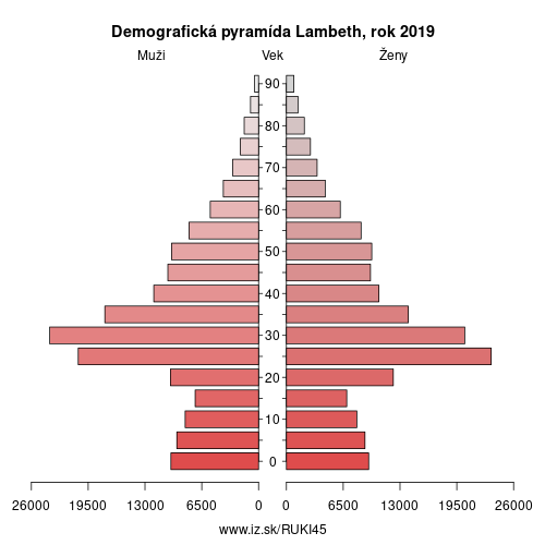 demograficky strom UKI45 Lambeth demografická pyramída