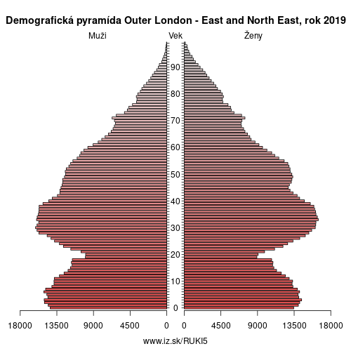 demograficky strom UKI5 Outer London – East and North East demografická pyramída