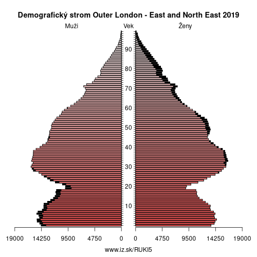 demograficky strom UKI5 Outer London – East and North East demografická pyramída