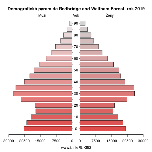 demograficky strom UKI53 Redbridge and Waltham Forest demografická pyramída