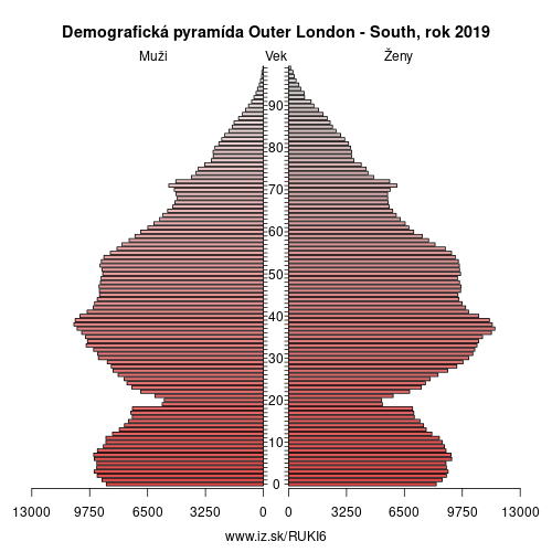 demograficky strom UKI6 Outer London – South demografická pyramída
