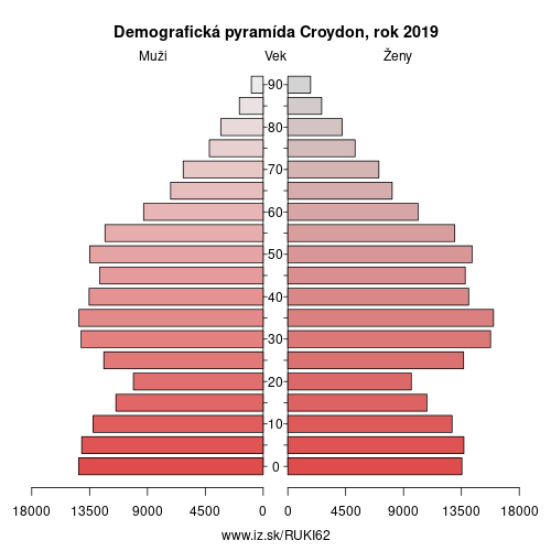 demograficky strom UKI62 Croydon demografická pyramída