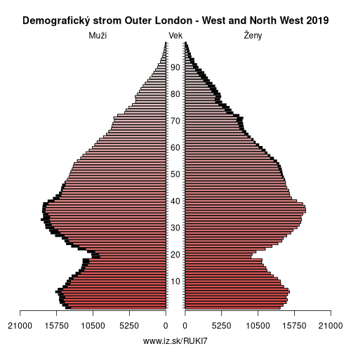 demograficky strom UKI7 Outer London – West and North West demografická pyramída