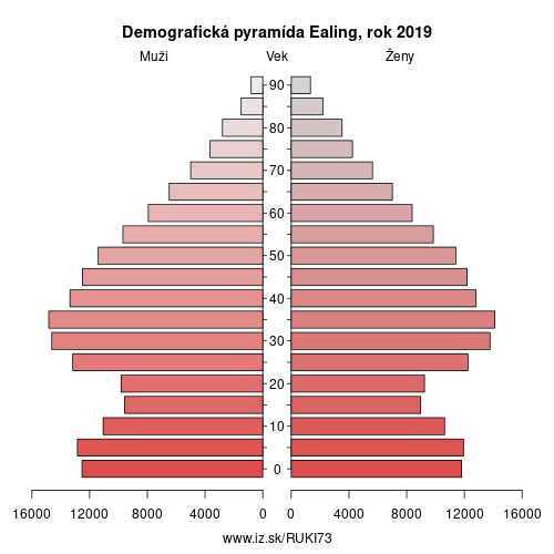 demograficky strom UKI73 Ealing demografická pyramída