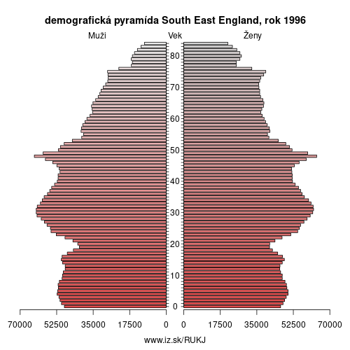demograficky strom UKJ South East England 1996 demografická pyramída