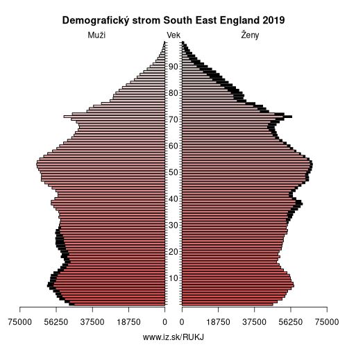 demograficky strom UKJ South East England demografická pyramída