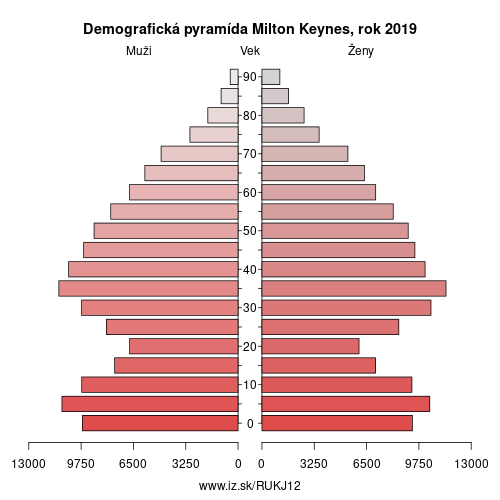 demograficky strom UKJ12 Milton Keynes demografická pyramída