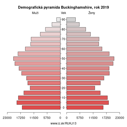 demograficky strom UKJ13 Buckinghamshire demografická pyramída