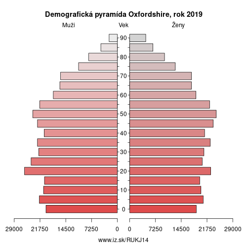 demograficky strom UKJ14 Oxfordshire demografická pyramída