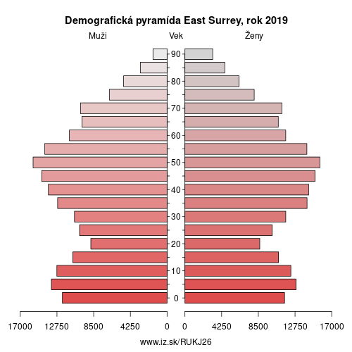 demograficky strom UKJ26 East Surrey demografická pyramída