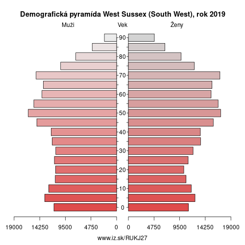 demograficky strom UKJ27 West Sussex (South West) demografická pyramída