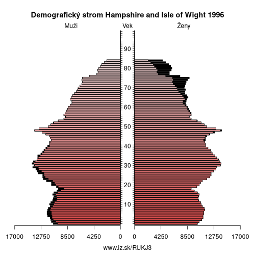 demograficky strom UKJ3 Hampshire and Isle of Wight 1996 demografická pyramída