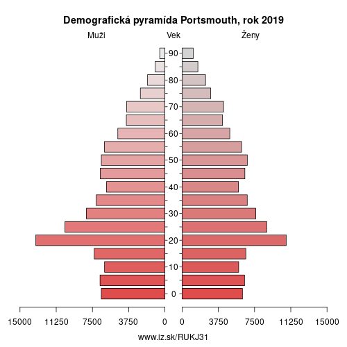 demograficky strom UKJ31 Portsmouth demografická pyramída