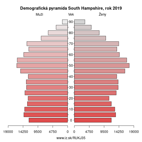 demograficky strom UKJ35 South Hampshire demografická pyramída