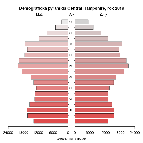 demograficky strom UKJ36 Central Hampshire demografická pyramída