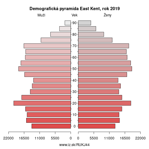 demograficky strom UKJ44 East Kent demografická pyramída