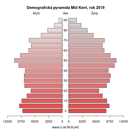 demograficky strom UKJ45 Mid Kent demografická pyramída