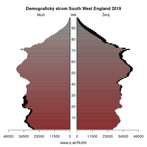 demograficky strom UKK South West England demografická pyramída