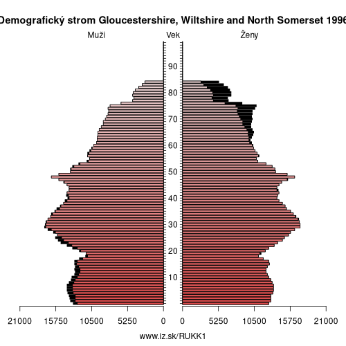 demograficky strom UKK1 Gloucestershire, Wiltshire and North Somerset 1996 demografická pyramída