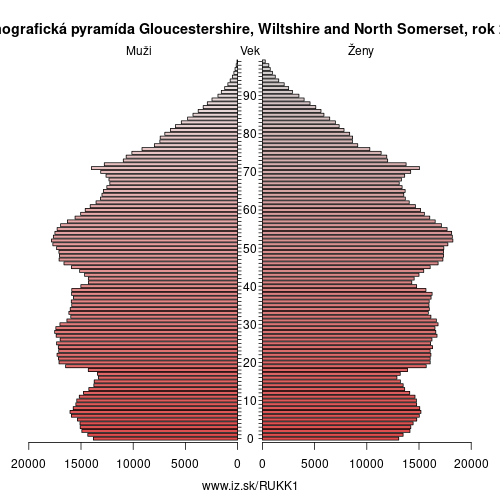 demograficky strom UKK1 Gloucestershire, Wiltshire and North Somerset demografická pyramída