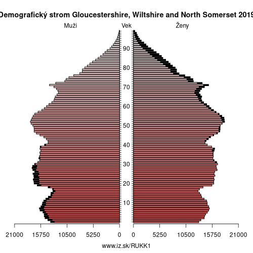 demograficky strom UKK1 Gloucestershire, Wiltshire and North Somerset demografická pyramída