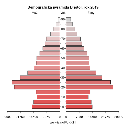 demograficky strom UKK11 Bristol demografická pyramída