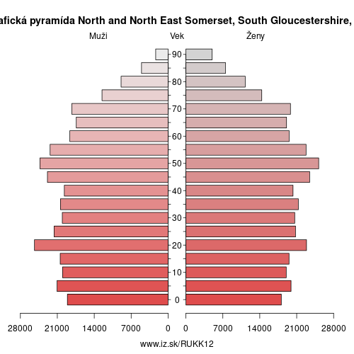 demograficky strom UKK12 North and North East Somerset, South Gloucestershire demografická pyramída