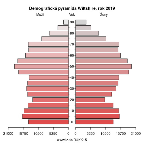 demograficky strom UKK15 Wiltshire demografická pyramída