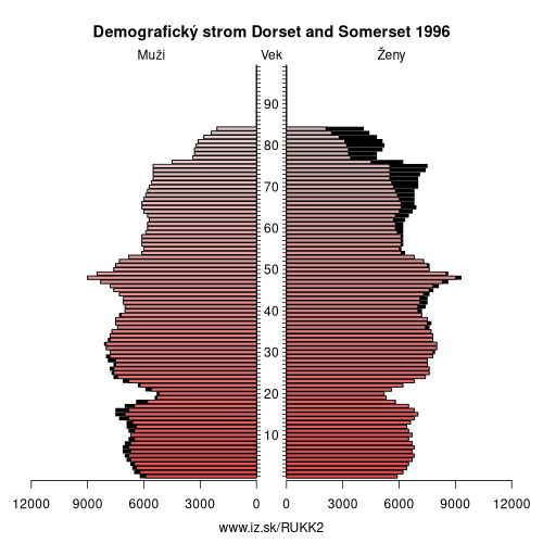 demograficky strom UKK2 Dorset and Somerset 1996 demografická pyramída