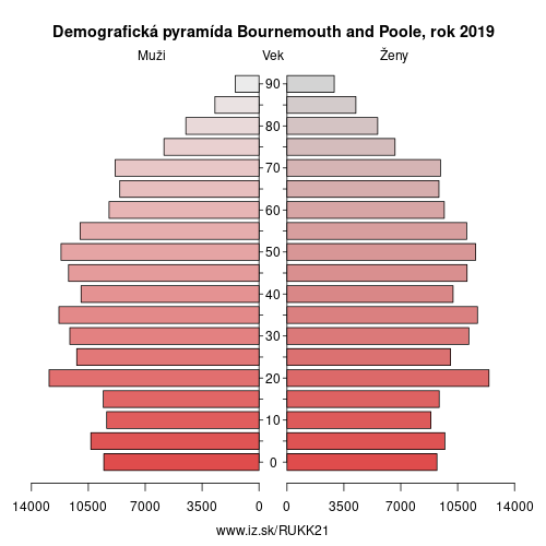 demograficky strom UKK21 Bournemouth and Poole demografická pyramída