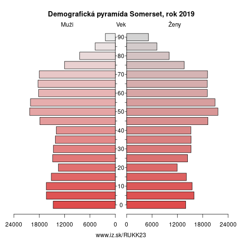 demograficky strom UKK23 Somerset demografická pyramída