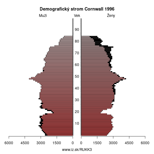 demograficky strom UKK3 Cornwall 1996 demografická pyramída