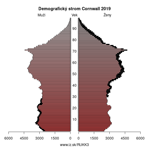 demograficky strom UKK3 Cornwall demografická pyramída