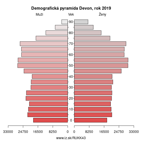 demograficky strom UKK43 Devon demografická pyramída
