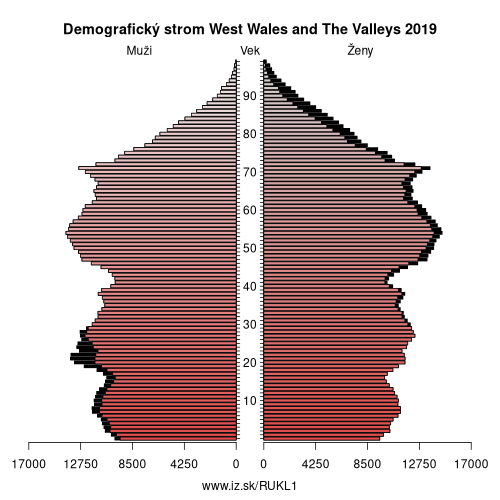 demograficky strom UKL1 West Wales and The Valleys demografická pyramída