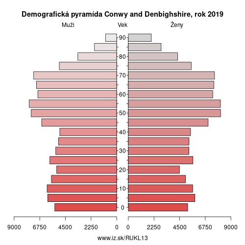 demograficky strom UKL13 Conwy and Denbighshire demografická pyramída