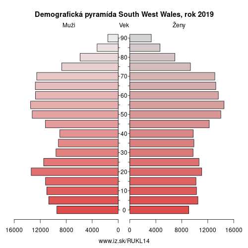 demograficky strom UKL14 South West Wales demografická pyramída