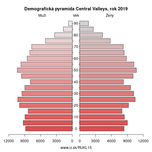 demograficky strom UKL15 Central Valleys demografická pyramída